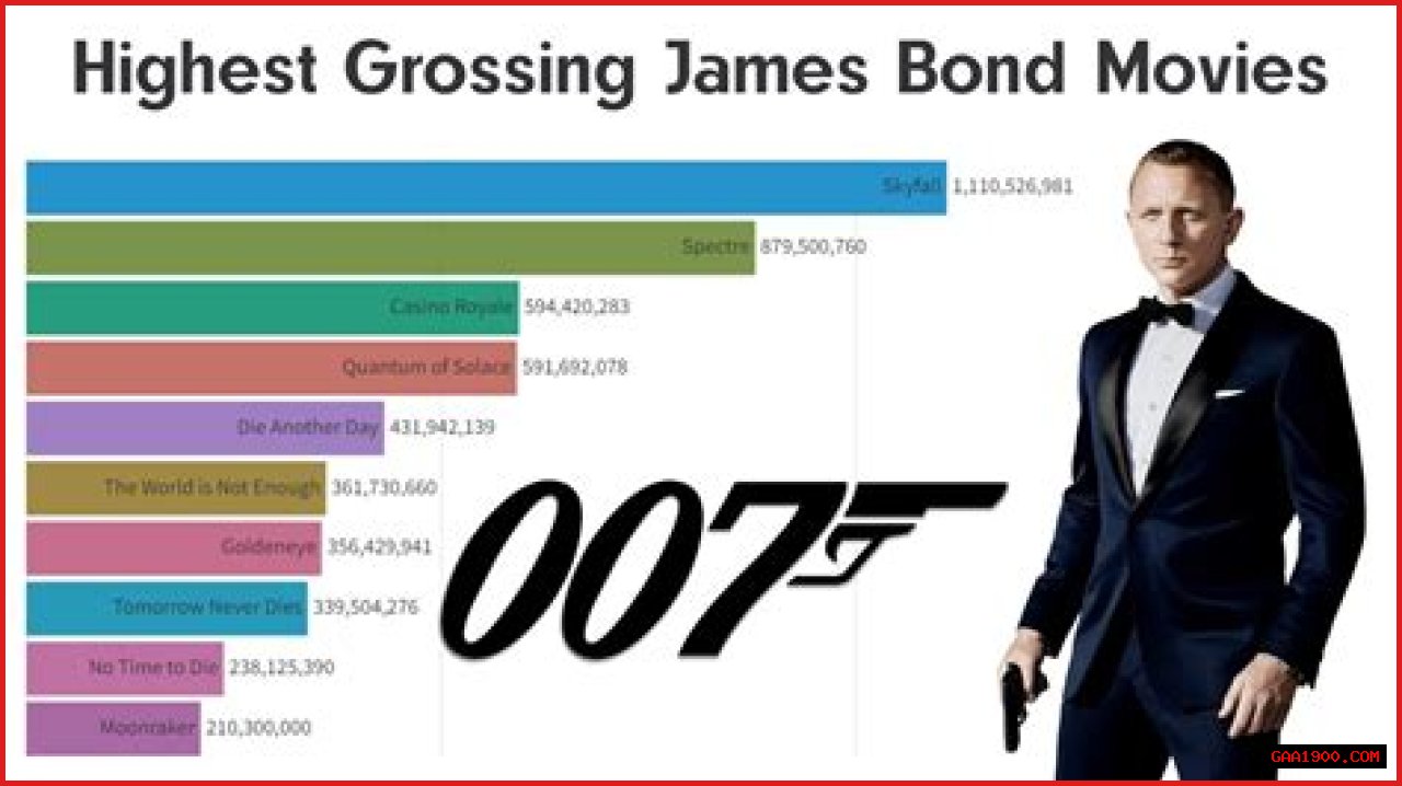 The name is Bond, Box office breaking Bond.